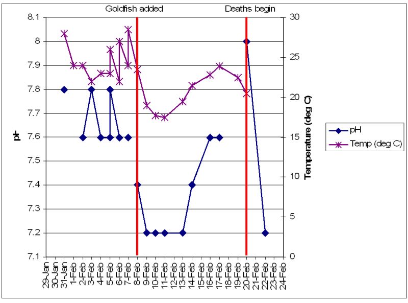 Dropsy period - pH Temp.jpg