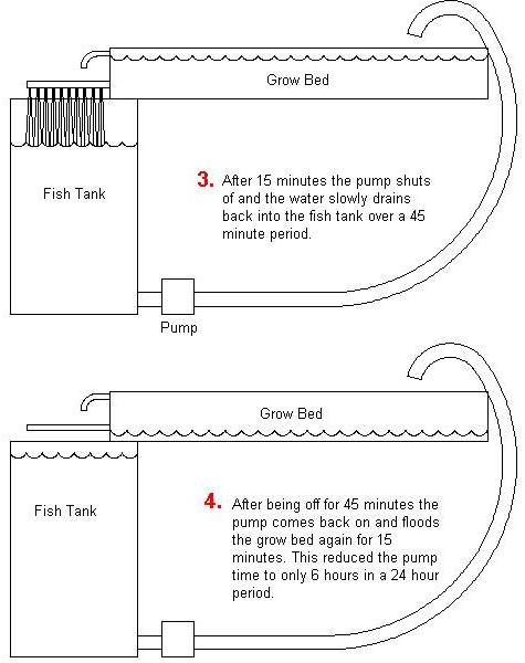 Timed-Flood-and-Slow-Drain-System-2.jpg
