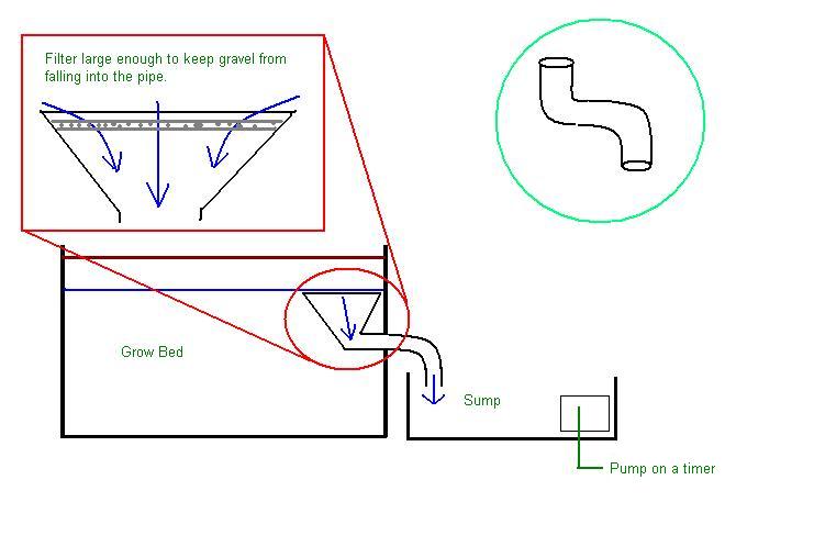 grow bed drainage.JPG