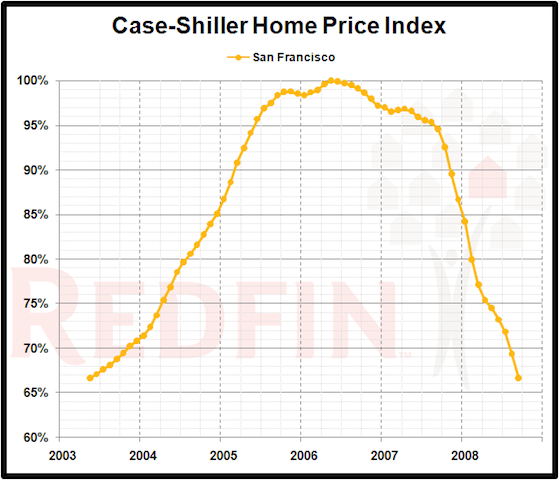sf-case-shiller-peak-2008-09.png