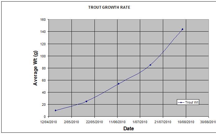 Trout Growth Rate.jpg