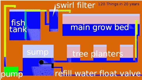 120 Things in 20 years - Aquaponics - new system still.jpg