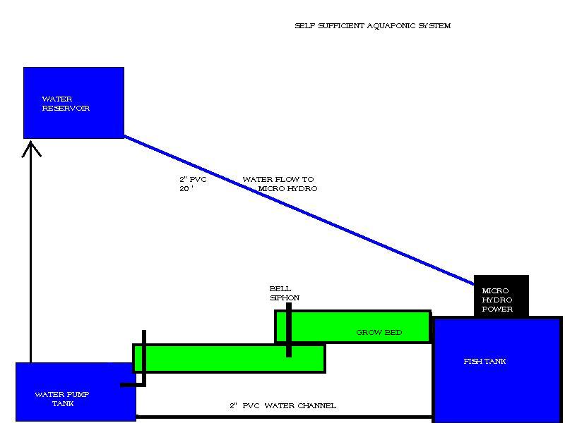 AQUAPONIC IDEA GROWBEDS.JPG