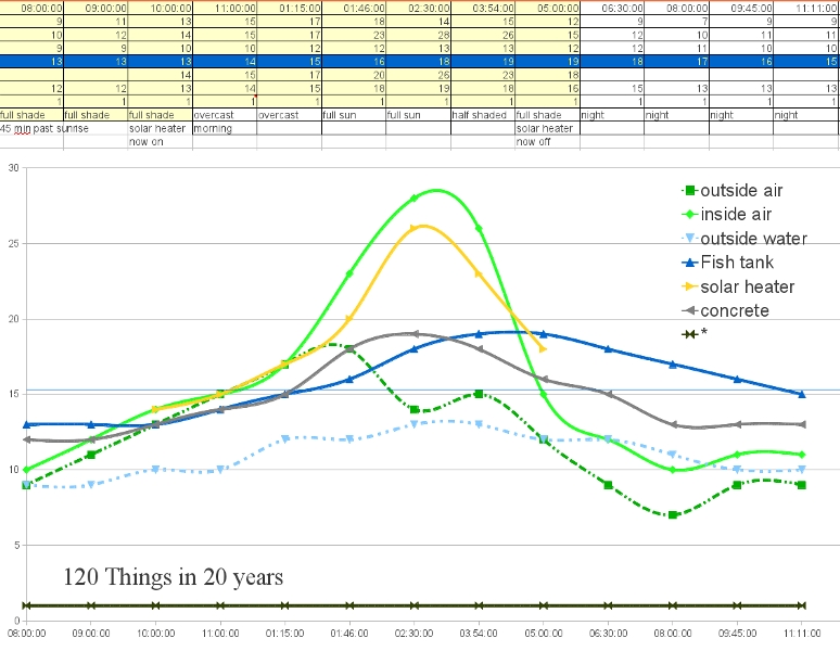 120 things in 20 years - Solar hot water - Aquaponics - Hot house Temperature graph.jpg