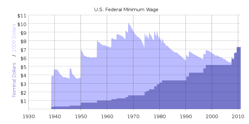 800px-History_of_US_federal_minimum_wage_increases_svg.png