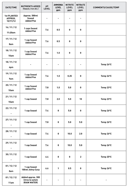 Aquaponics A4 testing sheet - PH etc v1 RECORDS started 16-11-12.jpg