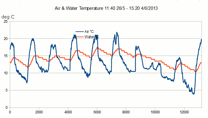 Air-water-temp-20130526-0604.gif