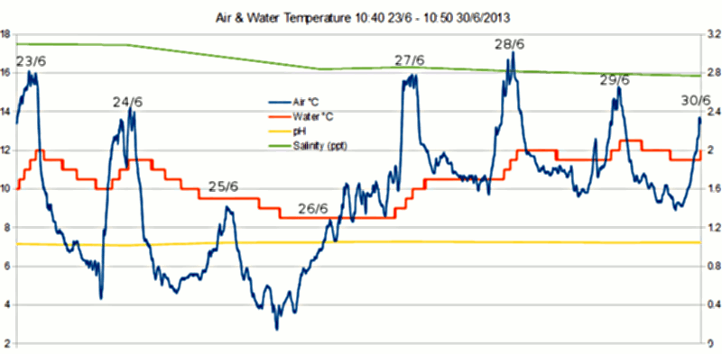 Air-Water-temp20130623-30.gif