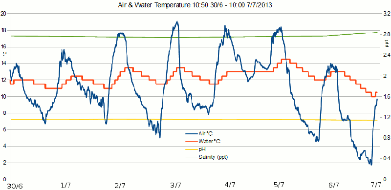 Air-water-temp-20130630-0707.gif