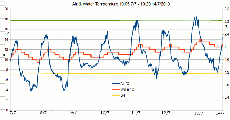 Air-water-temp-20130707-14.gif