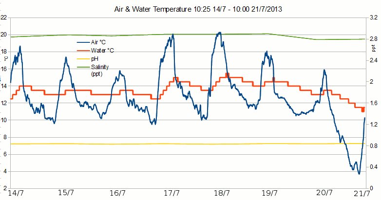 Air-water-temp-20130714-21.gif