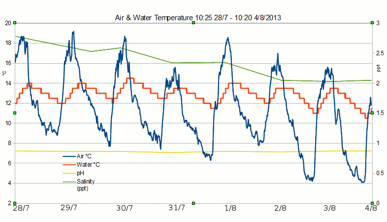 Air-water-temp-20130728-0804.gif
