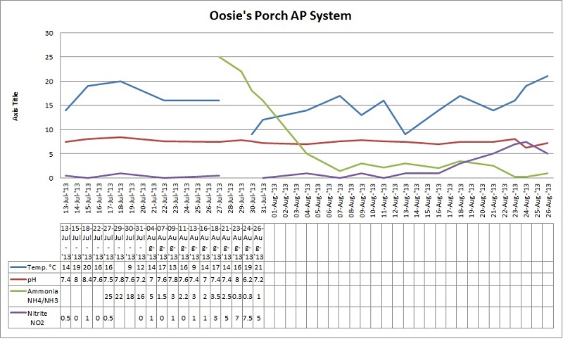 26 Aug 2013 Temp,pH,NH4,NO2.jpg
