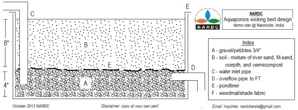 Aquaponics Wicking Bed design.jpg