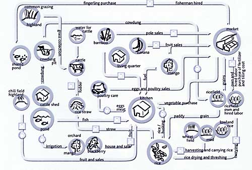 Smallholder farm system in Bangladesh.jpg