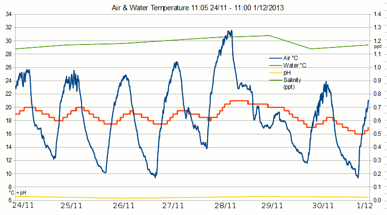 Air-water-temp-20131124-1201.gif