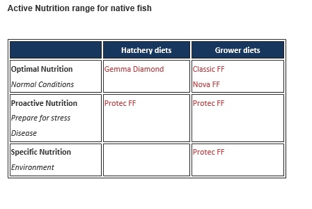 Active Nutrition range for native fish.jpg