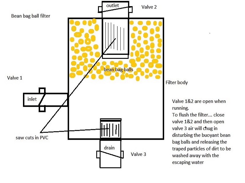 Bean bag ball filter.jpg