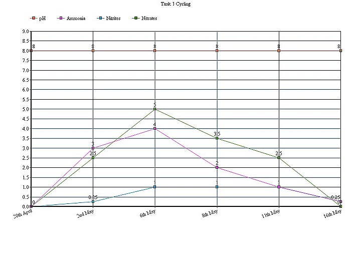 Tank1 Cycling Progress.jpg