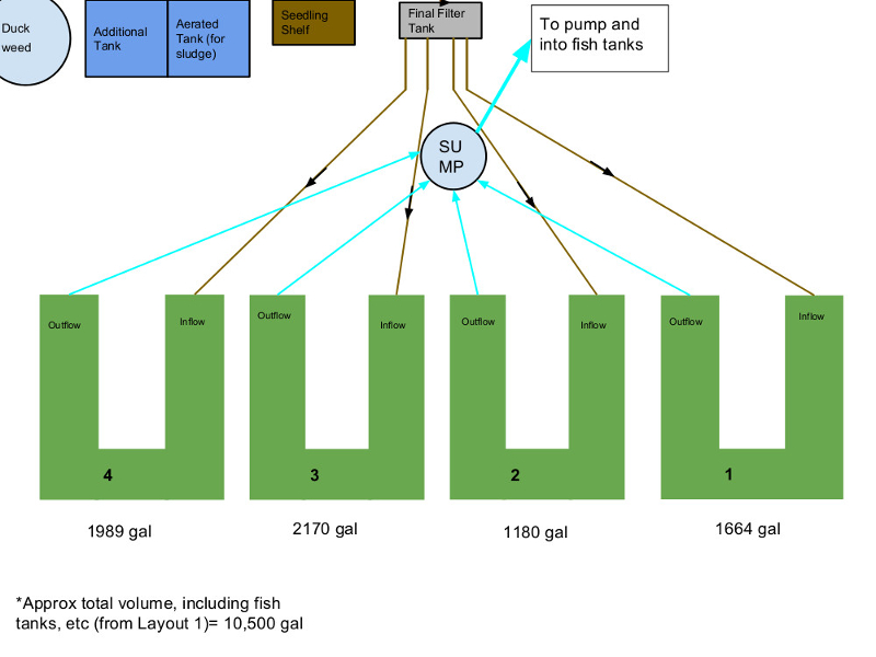 Aquaponics System Layout 2.jpg