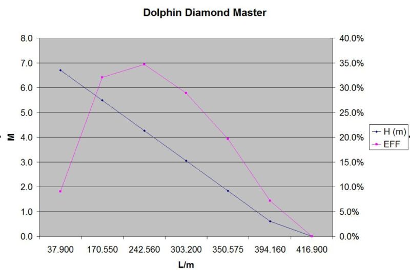 dolphin performance curve.jpg