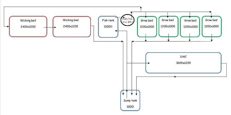 Hybrid Aquaponic plan (900x449).jpg