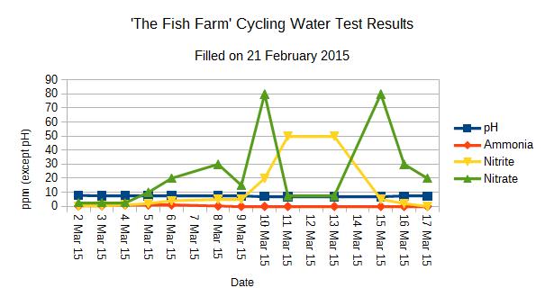 Fish Farm cycling graph 0-90ppm Y axis.jpg