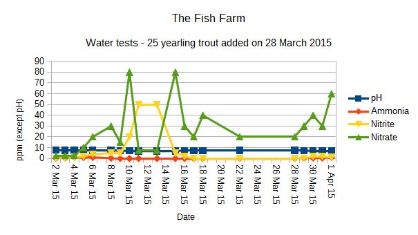 Fish Farm - trout added on 28 March 2015 graph 0-90ppm Y axis.jpg
