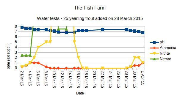 Fish Farm - trout added on 28 March 2015 graph 0-8 ppm Y axis.jpg