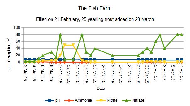 Fish Farm - water test graph 0-100ppm Y axis 7 April 2015.jpg