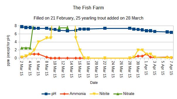 Fish Farm - water test graph 0-8 ppm Y axis 7 April 2015.jpg