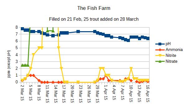 Fish Farm water quality chart 0-8ppm 16 April 2015.jpg