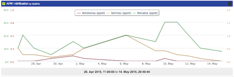 Nitrification_2015-05-14.png