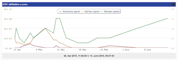 Nitrification_2015-06-14.png