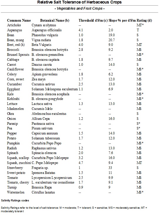 salt tolerances.jpg