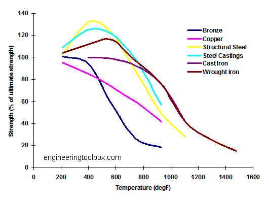 temperature-strength-metals.png