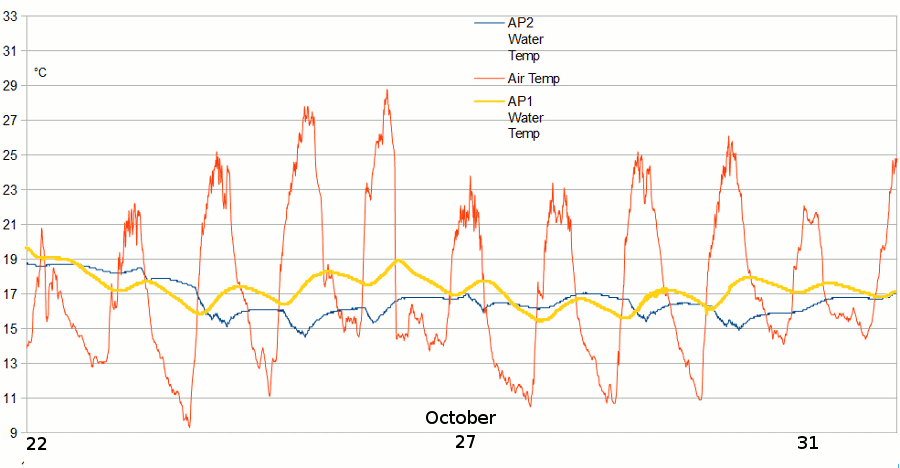 AP2and1water2015Oct22-Nov01.gif