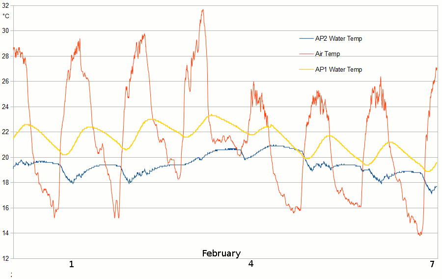 AP2and1water2016Jan31-Feb07.gif
