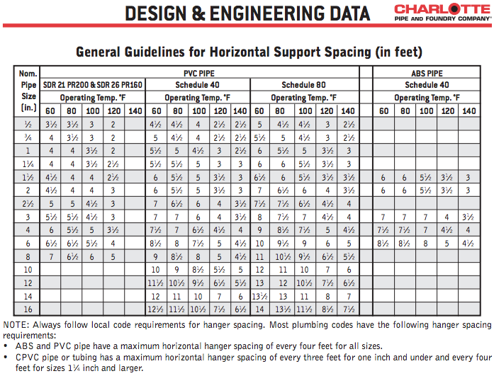 Charlotte_Pipe_PVC_Support_Spacing_Guide.png