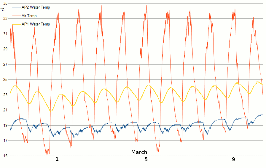 AP2and1water2016Feb28-Mar10.gif