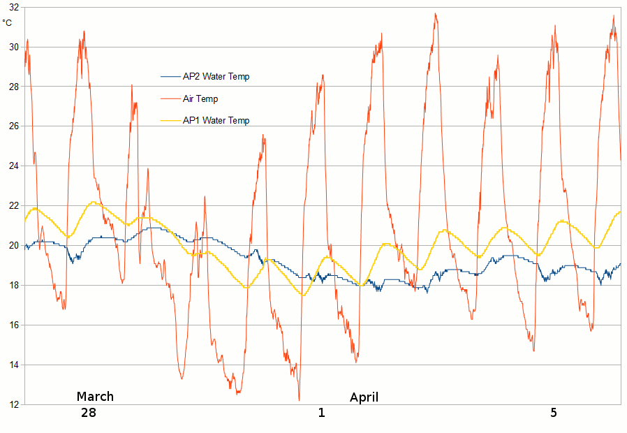 AP2and1water2016Mar27-Apr06.gif