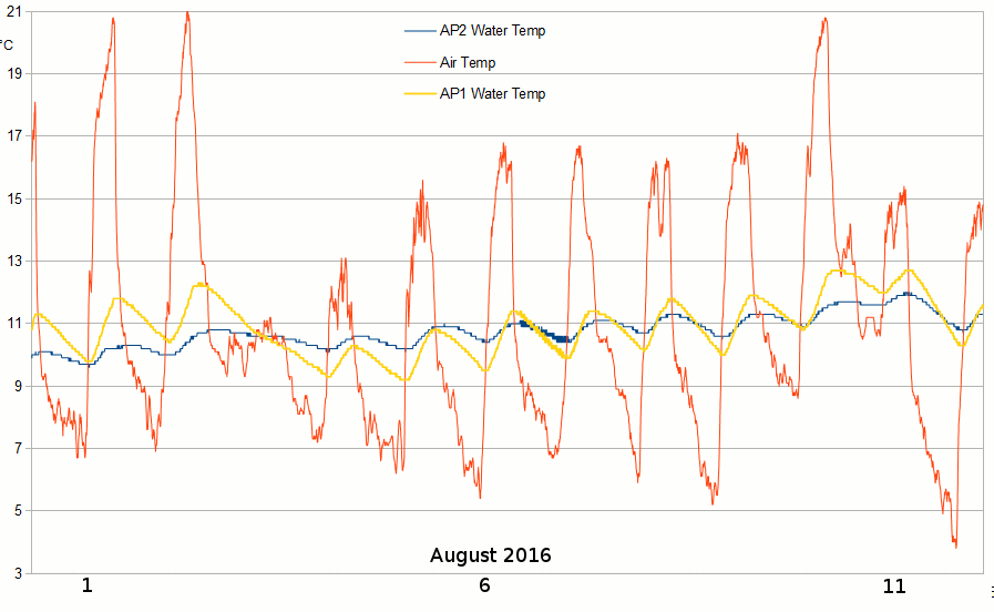 AP2and1water2016Jul31-Aug12.gif