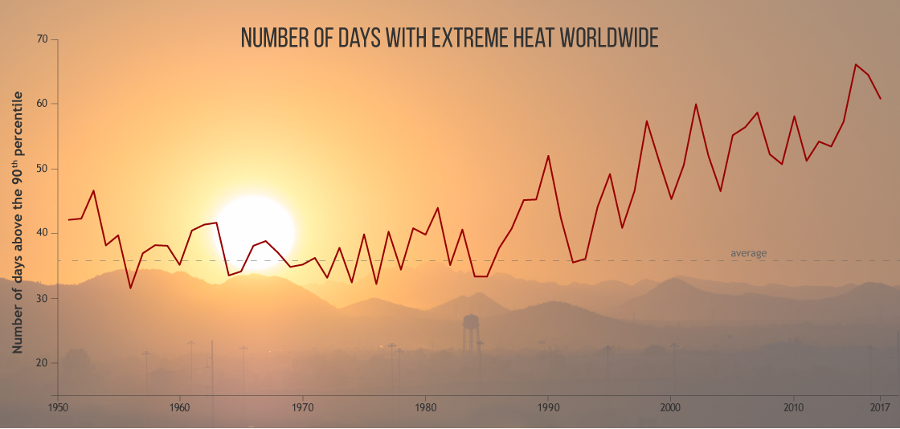 NOAA-Number-of-hot-days-each-year-since-1950-relative-to-the-1961-1990-baseline_BAMS.png
